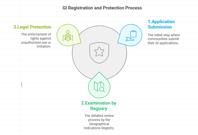 GI Registration and Protection Process